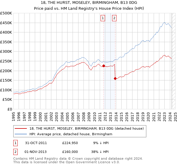 18, THE HURST, MOSELEY, BIRMINGHAM, B13 0DG: Price paid vs HM Land Registry's House Price Index