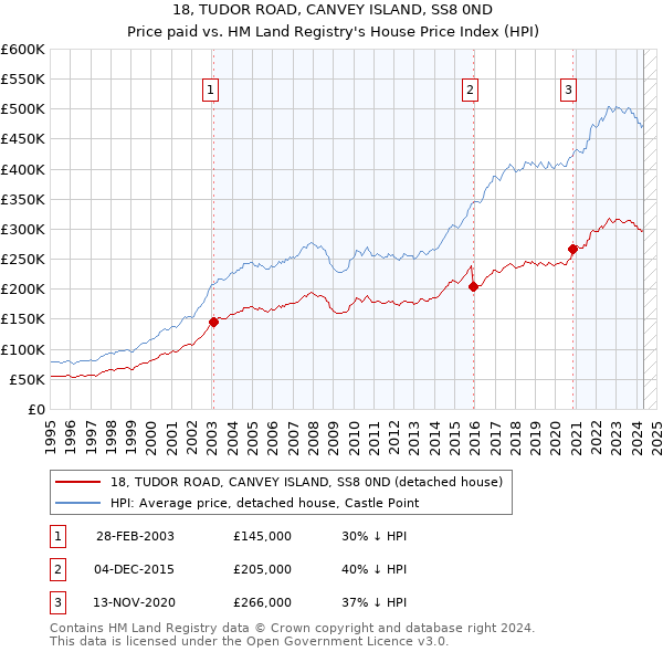 18, TUDOR ROAD, CANVEY ISLAND, SS8 0ND: Price paid vs HM Land Registry's House Price Index