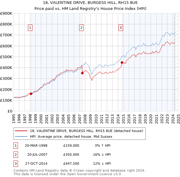 18, VALENTINE DRIVE, BURGESS HILL, RH15 8UE: Price paid vs HM Land Registry's House Price Index