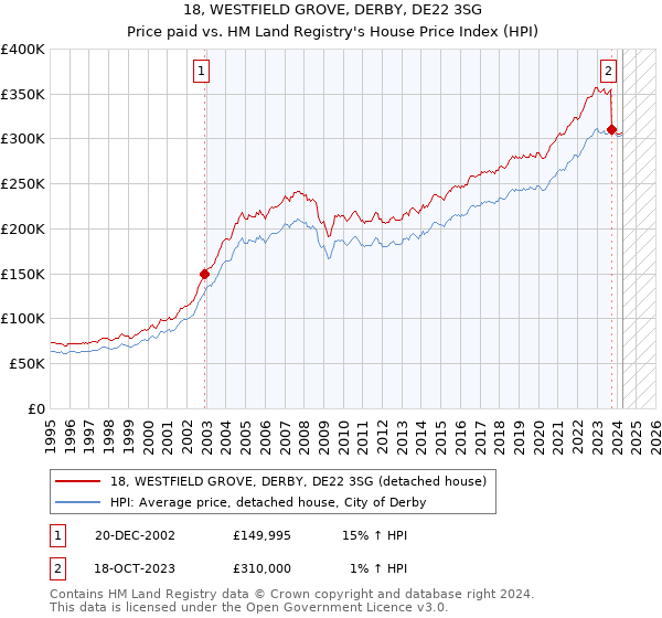 18, WESTFIELD GROVE, DERBY, DE22 3SG: Price paid vs HM Land Registry's House Price Index