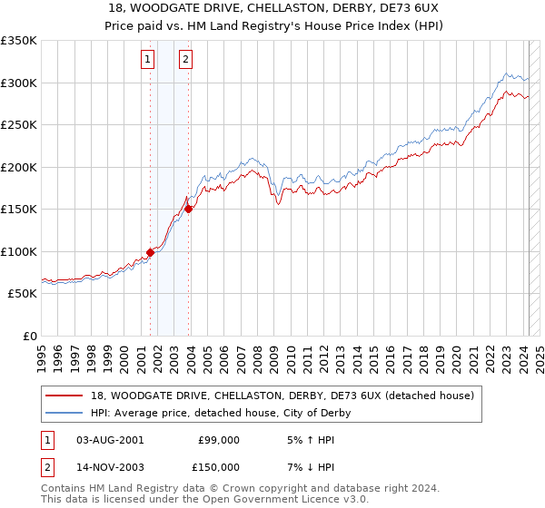 18, WOODGATE DRIVE, CHELLASTON, DERBY, DE73 6UX: Price paid vs HM Land Registry's House Price Index