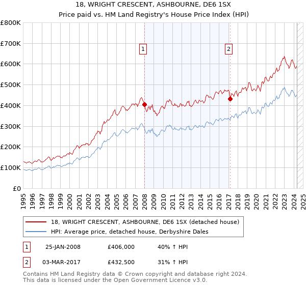 18, WRIGHT CRESCENT, ASHBOURNE, DE6 1SX: Price paid vs HM Land Registry's House Price Index