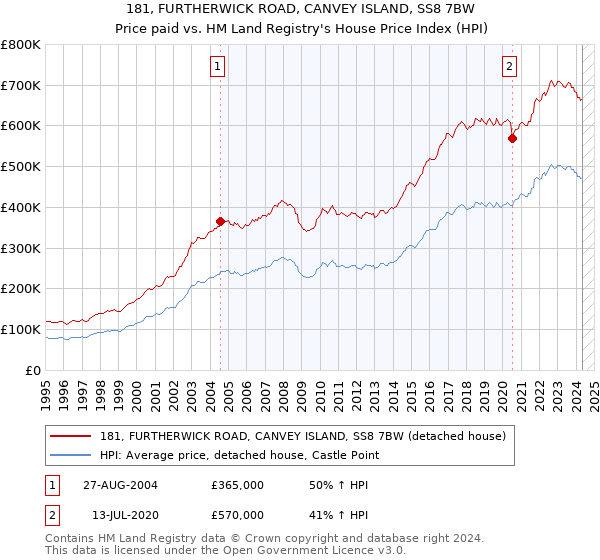 181, FURTHERWICK ROAD, CANVEY ISLAND, SS8 7BW: Price paid vs HM Land Registry's House Price Index