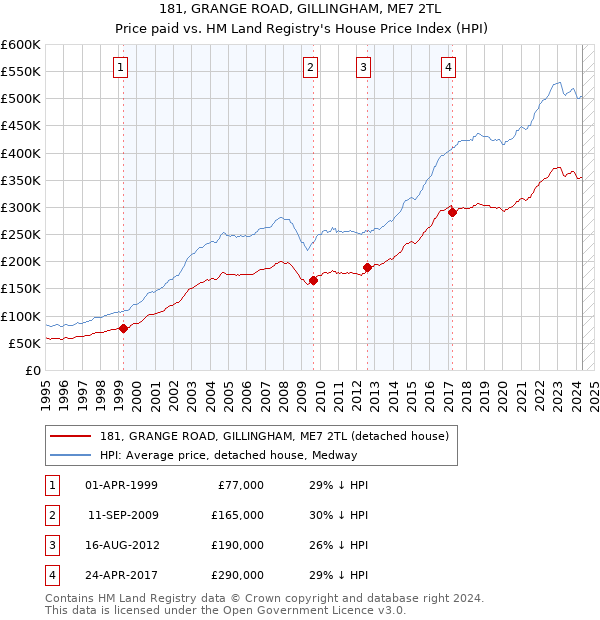 181, GRANGE ROAD, GILLINGHAM, ME7 2TL: Price paid vs HM Land Registry's House Price Index