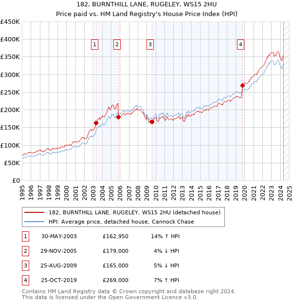 182, BURNTHILL LANE, RUGELEY, WS15 2HU: Price paid vs HM Land Registry's House Price Index