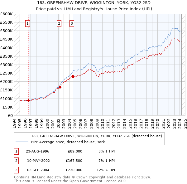 183, GREENSHAW DRIVE, WIGGINTON, YORK, YO32 2SD: Price paid vs HM Land Registry's House Price Index