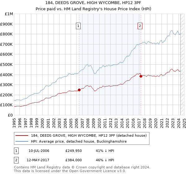 184, DEEDS GROVE, HIGH WYCOMBE, HP12 3PF: Price paid vs HM Land Registry's House Price Index