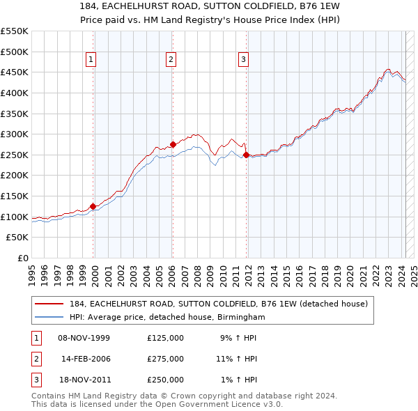 184, EACHELHURST ROAD, SUTTON COLDFIELD, B76 1EW: Price paid vs HM Land Registry's House Price Index