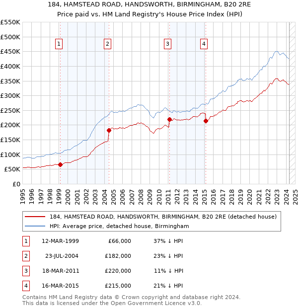 184, HAMSTEAD ROAD, HANDSWORTH, BIRMINGHAM, B20 2RE: Price paid vs HM Land Registry's House Price Index