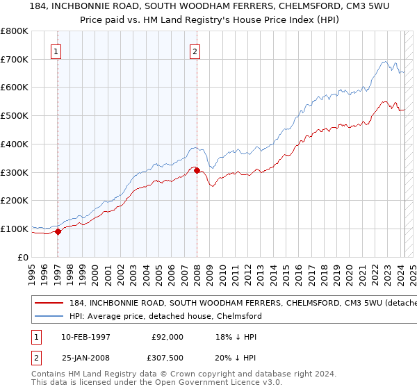 184, INCHBONNIE ROAD, SOUTH WOODHAM FERRERS, CHELMSFORD, CM3 5WU: Price paid vs HM Land Registry's House Price Index