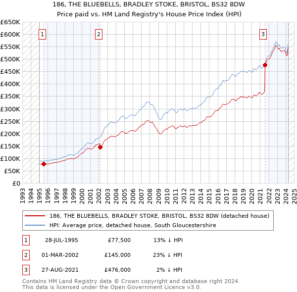 186, THE BLUEBELLS, BRADLEY STOKE, BRISTOL, BS32 8DW: Price paid vs HM Land Registry's House Price Index