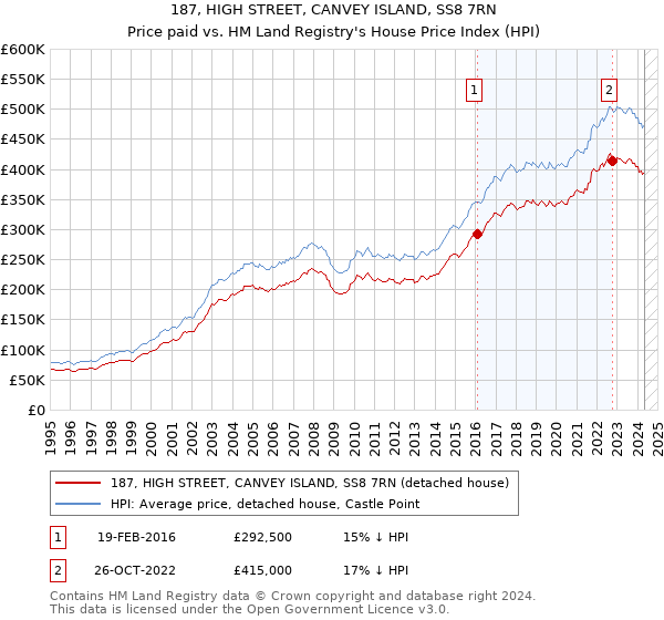 187, HIGH STREET, CANVEY ISLAND, SS8 7RN: Price paid vs HM Land Registry's House Price Index