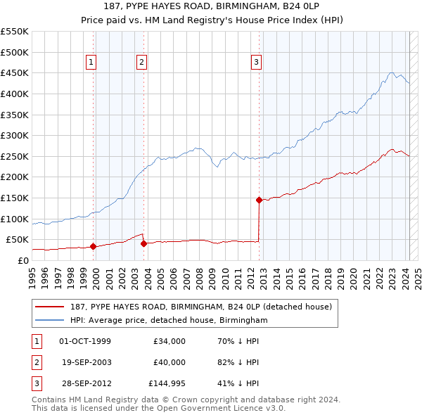 187, PYPE HAYES ROAD, BIRMINGHAM, B24 0LP: Price paid vs HM Land Registry's House Price Index