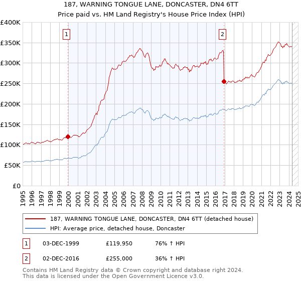 187, WARNING TONGUE LANE, DONCASTER, DN4 6TT: Price paid vs HM Land Registry's House Price Index