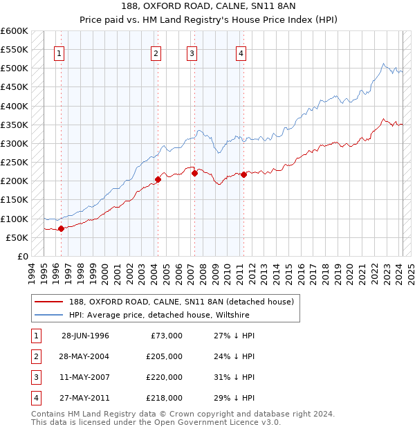 188, OXFORD ROAD, CALNE, SN11 8AN: Price paid vs HM Land Registry's House Price Index