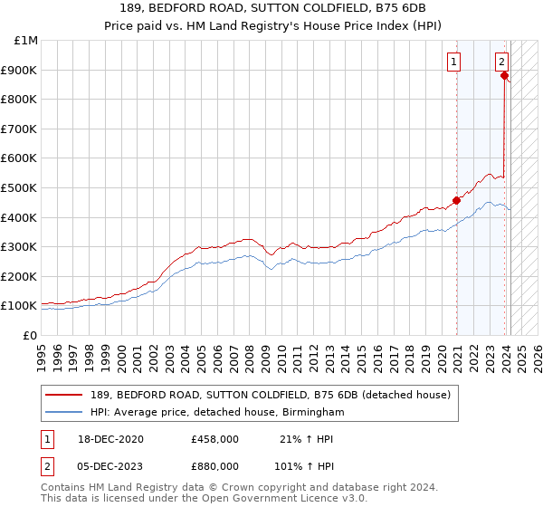 189, BEDFORD ROAD, SUTTON COLDFIELD, B75 6DB: Price paid vs HM Land Registry's House Price Index