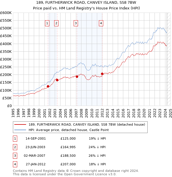 189, FURTHERWICK ROAD, CANVEY ISLAND, SS8 7BW: Price paid vs HM Land Registry's House Price Index