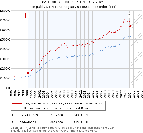 18A, DURLEY ROAD, SEATON, EX12 2HW: Price paid vs HM Land Registry's House Price Index