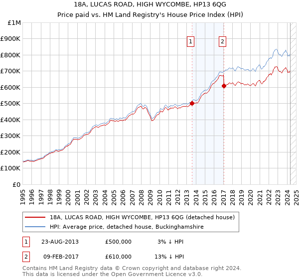 18A, LUCAS ROAD, HIGH WYCOMBE, HP13 6QG: Price paid vs HM Land Registry's House Price Index