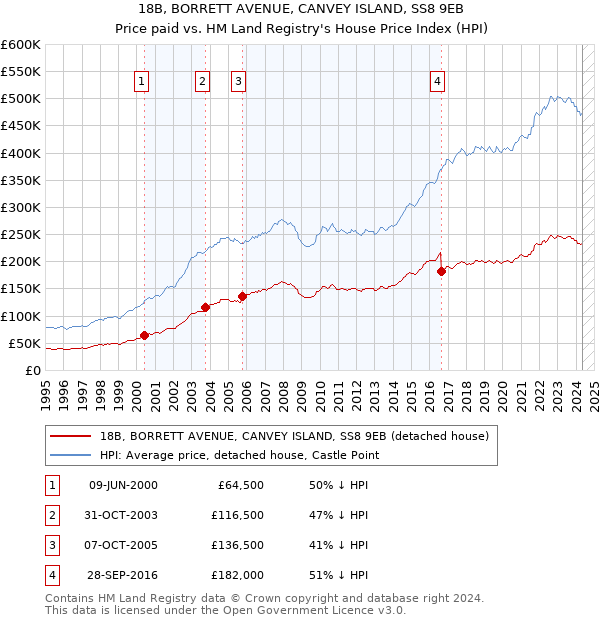 18B, BORRETT AVENUE, CANVEY ISLAND, SS8 9EB: Price paid vs HM Land Registry's House Price Index