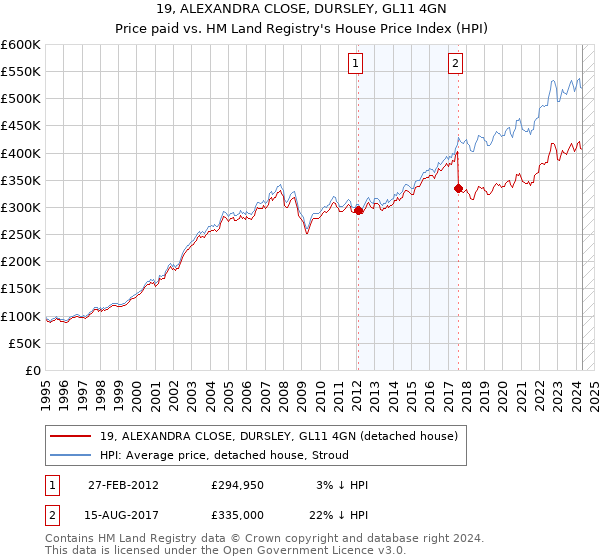 19, ALEXANDRA CLOSE, DURSLEY, GL11 4GN: Price paid vs HM Land Registry's House Price Index