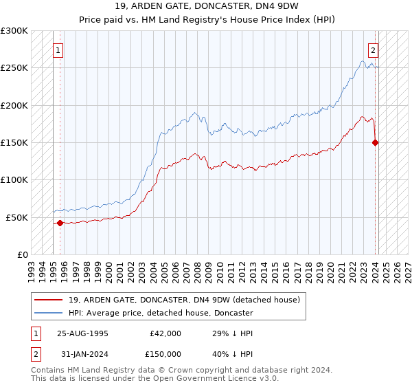 19, ARDEN GATE, DONCASTER, DN4 9DW: Price paid vs HM Land Registry's House Price Index