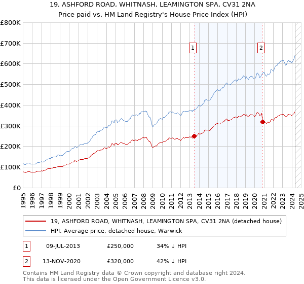 19, ASHFORD ROAD, WHITNASH, LEAMINGTON SPA, CV31 2NA: Price paid vs HM Land Registry's House Price Index