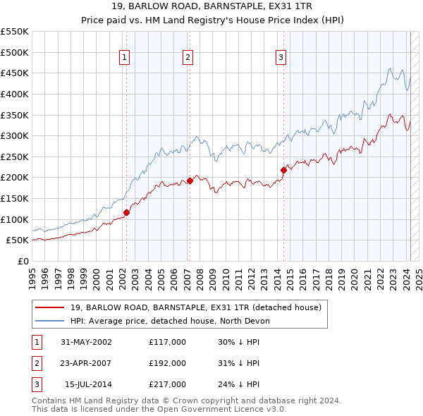 19, BARLOW ROAD, BARNSTAPLE, EX31 1TR: Price paid vs HM Land Registry's House Price Index