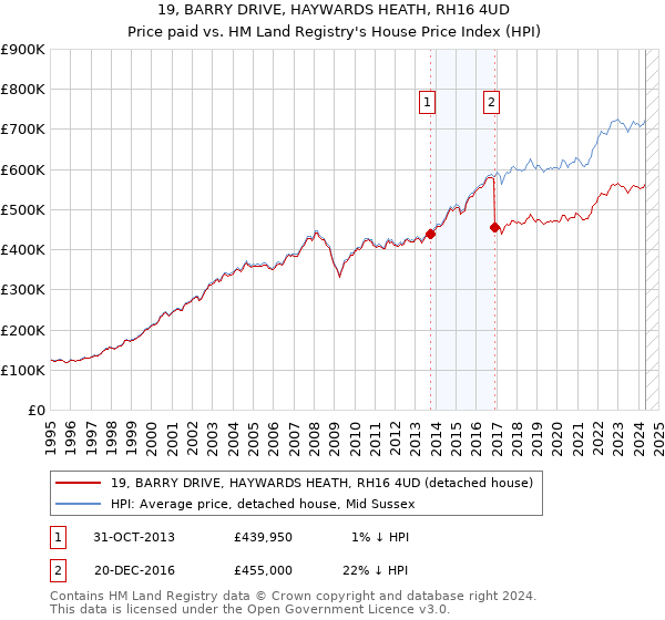 19, BARRY DRIVE, HAYWARDS HEATH, RH16 4UD: Price paid vs HM Land Registry's House Price Index