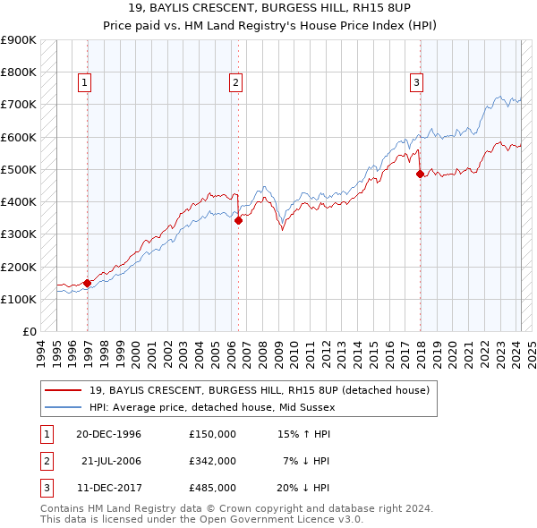 19, BAYLIS CRESCENT, BURGESS HILL, RH15 8UP: Price paid vs HM Land Registry's House Price Index