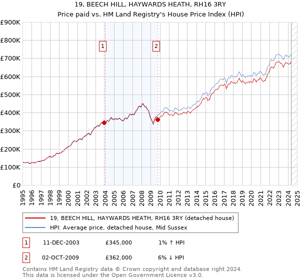 19, BEECH HILL, HAYWARDS HEATH, RH16 3RY: Price paid vs HM Land Registry's House Price Index