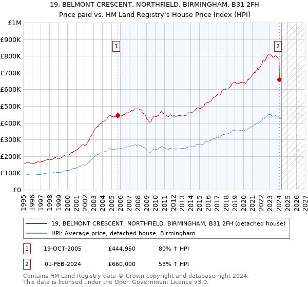 19, BELMONT CRESCENT, NORTHFIELD, BIRMINGHAM, B31 2FH: Price paid vs HM Land Registry's House Price Index