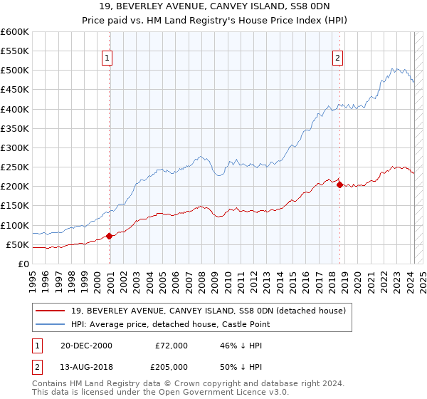 19, BEVERLEY AVENUE, CANVEY ISLAND, SS8 0DN: Price paid vs HM Land Registry's House Price Index