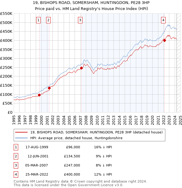 19, BISHOPS ROAD, SOMERSHAM, HUNTINGDON, PE28 3HP: Price paid vs HM Land Registry's House Price Index