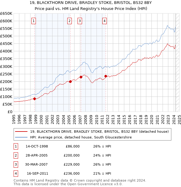 19, BLACKTHORN DRIVE, BRADLEY STOKE, BRISTOL, BS32 8BY: Price paid vs HM Land Registry's House Price Index