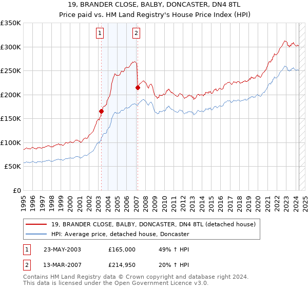 19, BRANDER CLOSE, BALBY, DONCASTER, DN4 8TL: Price paid vs HM Land Registry's House Price Index