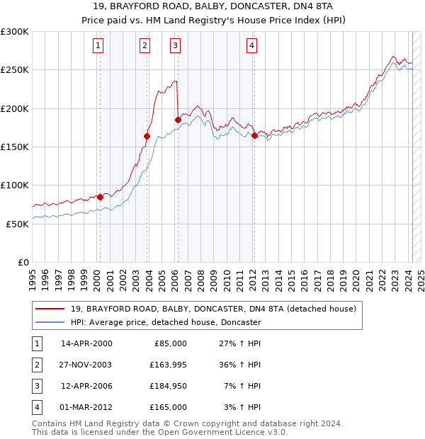 19, BRAYFORD ROAD, BALBY, DONCASTER, DN4 8TA: Price paid vs HM Land Registry's House Price Index