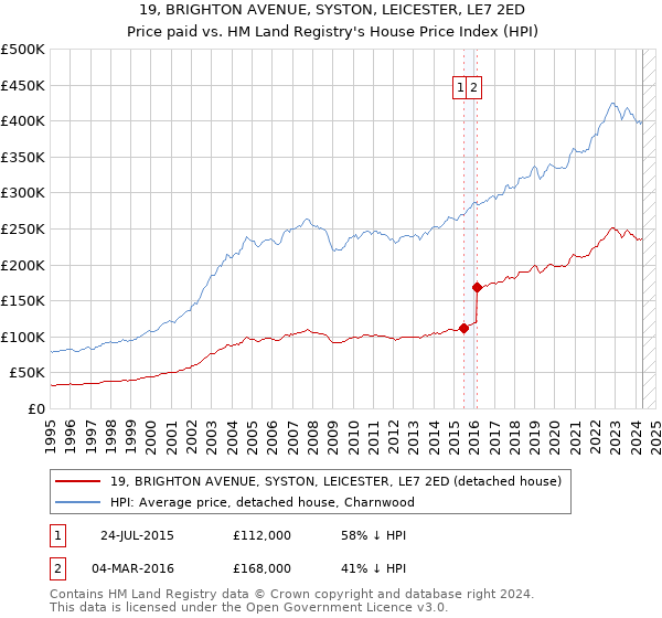 19, BRIGHTON AVENUE, SYSTON, LEICESTER, LE7 2ED: Price paid vs HM Land Registry's House Price Index