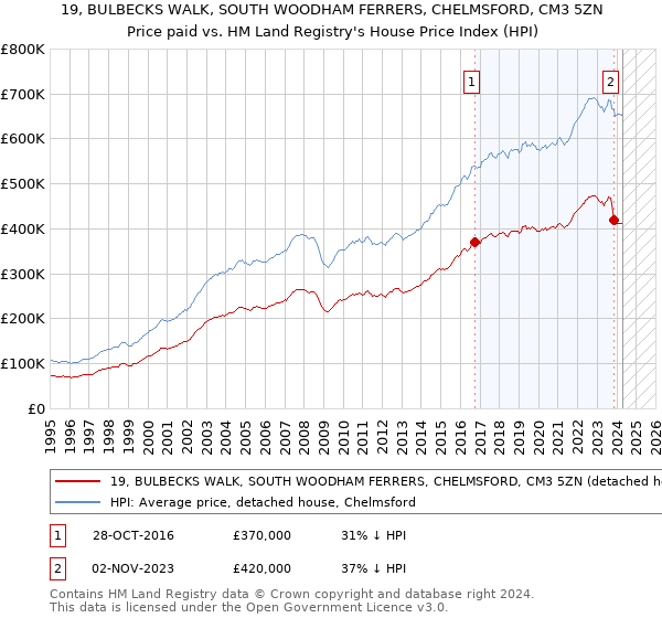 19, BULBECKS WALK, SOUTH WOODHAM FERRERS, CHELMSFORD, CM3 5ZN: Price paid vs HM Land Registry's House Price Index