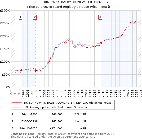 19, BURNS WAY, BALBY, DONCASTER, DN4 0XG: Price paid vs HM Land Registry's House Price Index