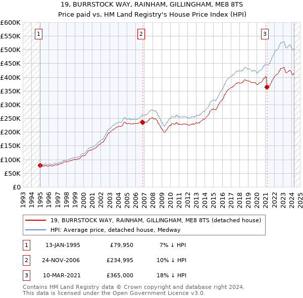 19, BURRSTOCK WAY, RAINHAM, GILLINGHAM, ME8 8TS: Price paid vs HM Land Registry's House Price Index