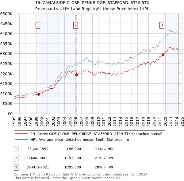 19, CANALSIDE CLOSE, PENKRIDGE, STAFFORD, ST19 5TX: Price paid vs HM Land Registry's House Price Index