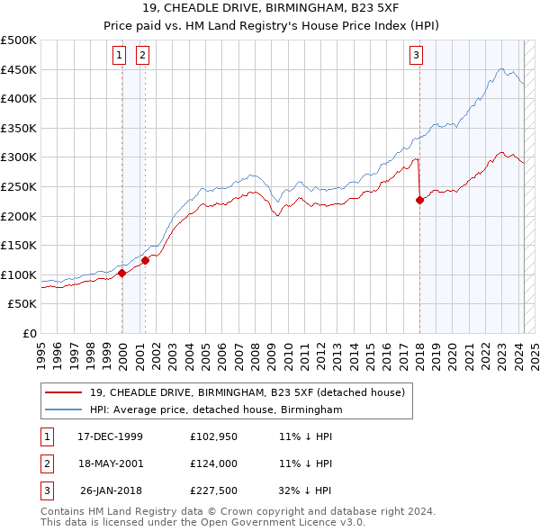 19, CHEADLE DRIVE, BIRMINGHAM, B23 5XF: Price paid vs HM Land Registry's House Price Index