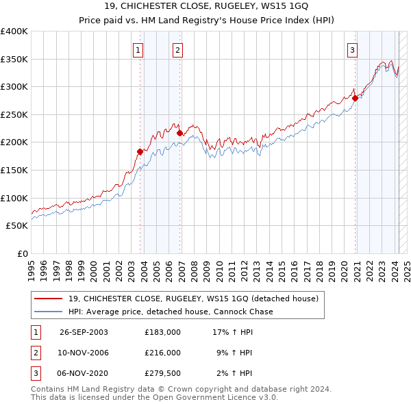 19, CHICHESTER CLOSE, RUGELEY, WS15 1GQ: Price paid vs HM Land Registry's House Price Index