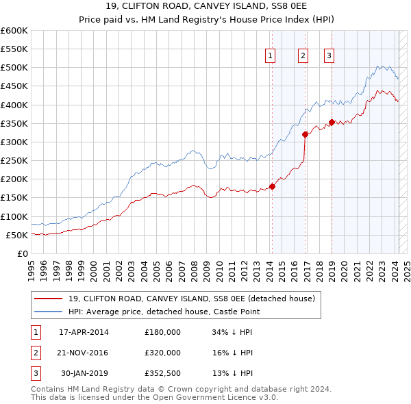 19, CLIFTON ROAD, CANVEY ISLAND, SS8 0EE: Price paid vs HM Land Registry's House Price Index