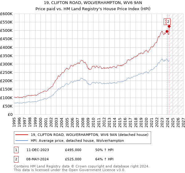 19, CLIFTON ROAD, WOLVERHAMPTON, WV6 9AN: Price paid vs HM Land Registry's House Price Index