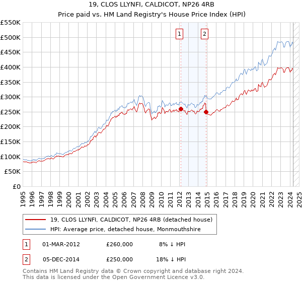 19, CLOS LLYNFI, CALDICOT, NP26 4RB: Price paid vs HM Land Registry's House Price Index