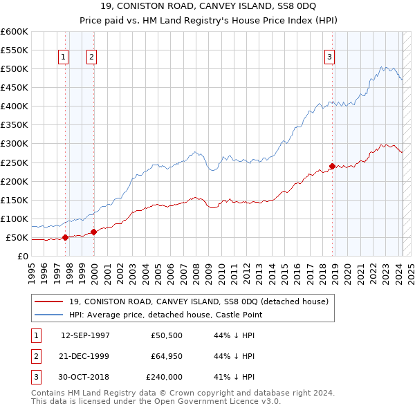 19, CONISTON ROAD, CANVEY ISLAND, SS8 0DQ: Price paid vs HM Land Registry's House Price Index