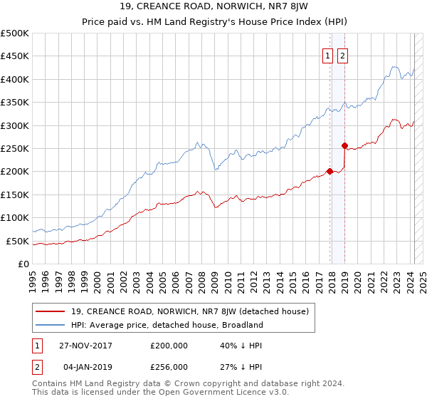 19, CREANCE ROAD, NORWICH, NR7 8JW: Price paid vs HM Land Registry's House Price Index