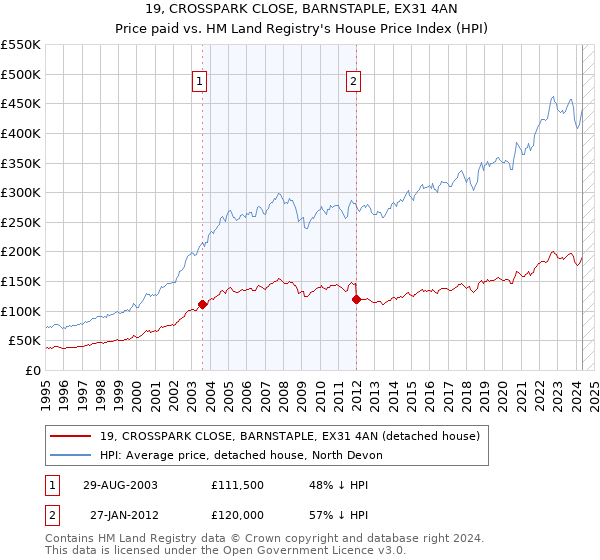 19, CROSSPARK CLOSE, BARNSTAPLE, EX31 4AN: Price paid vs HM Land Registry's House Price Index